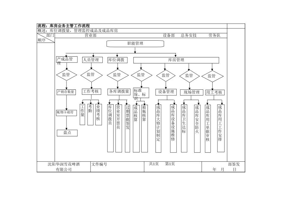 库房主管流程1.xls_第1页