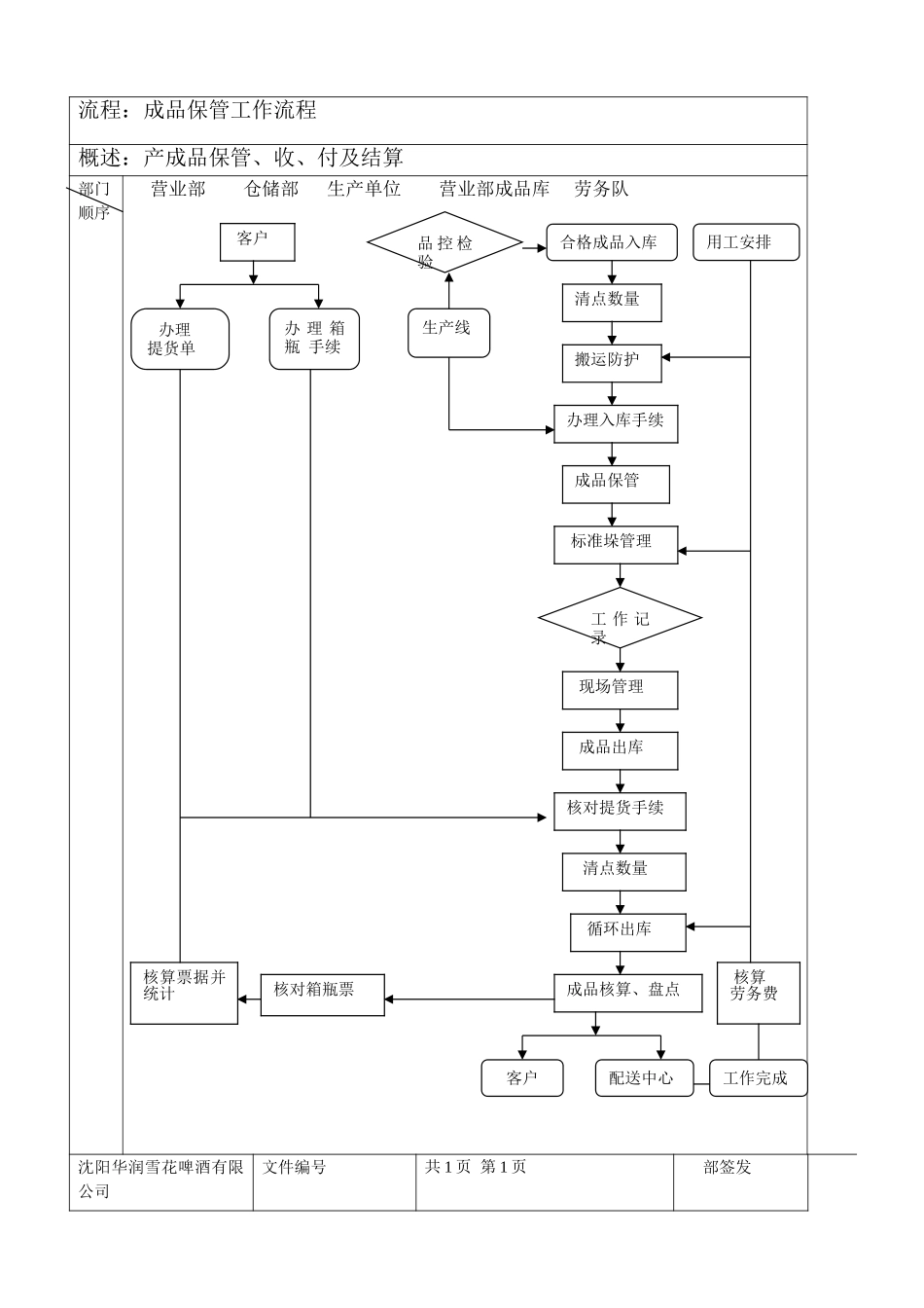 流程：成品保管工作流程.doc_第1页