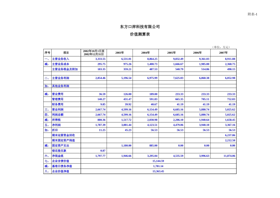 附表1东方口岸评估测算表.xls_第3页