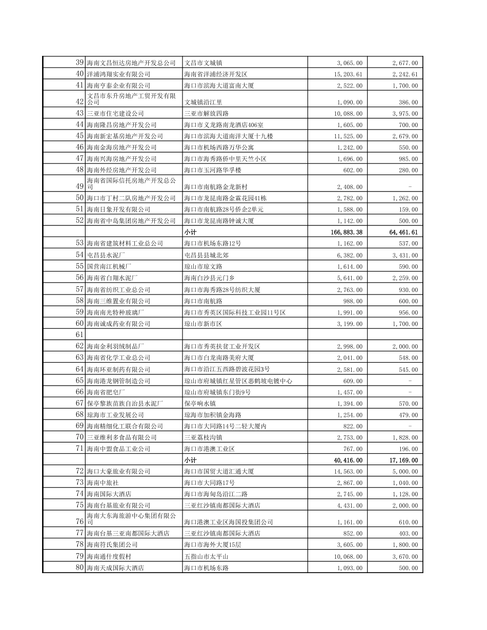 信达债权资产状况(分类0705）.xls_第2页