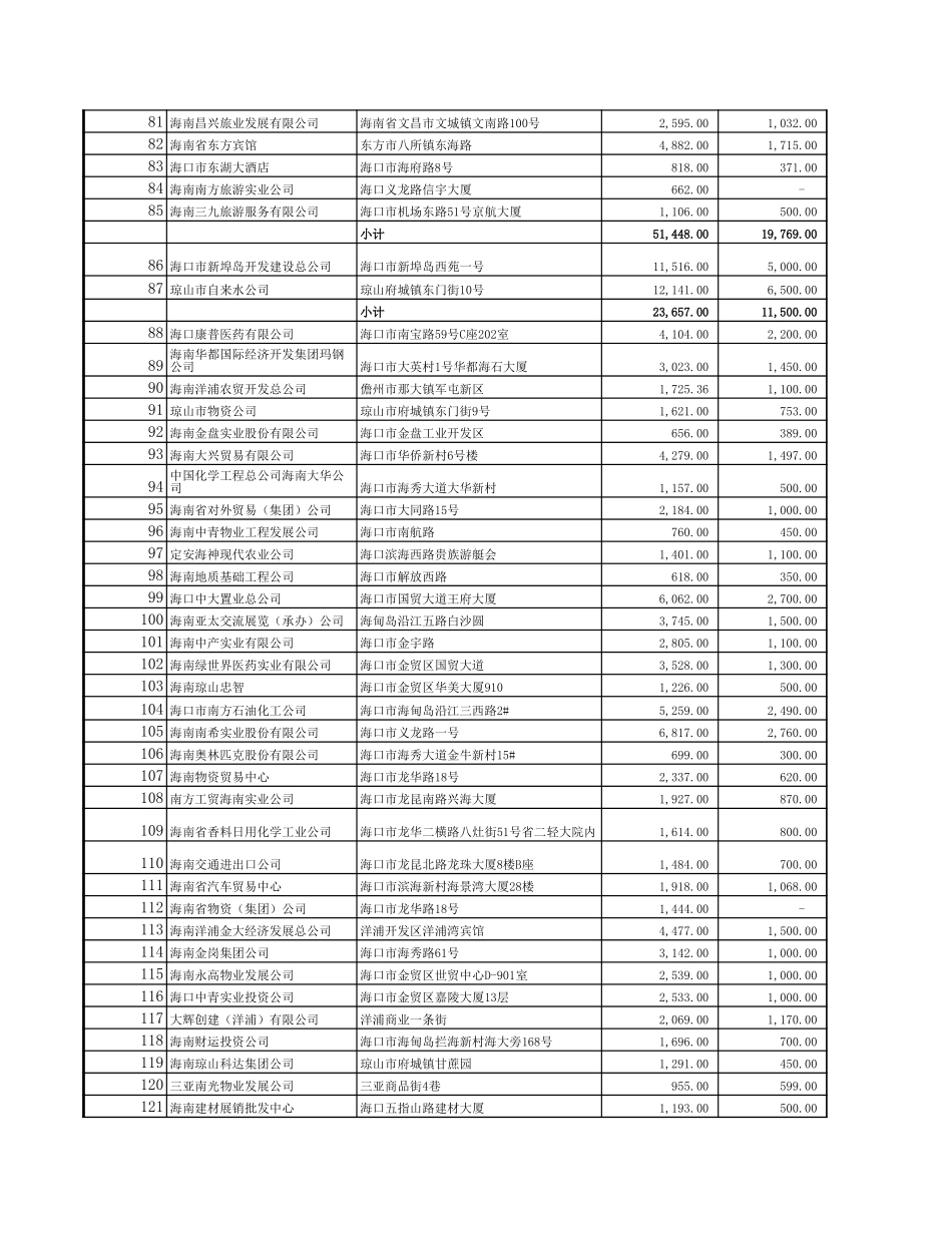 信达债权资产状况(分类0705）.xls_第3页