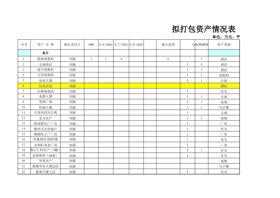 拟打包资产、债权项目（含经理） .xls_第1页