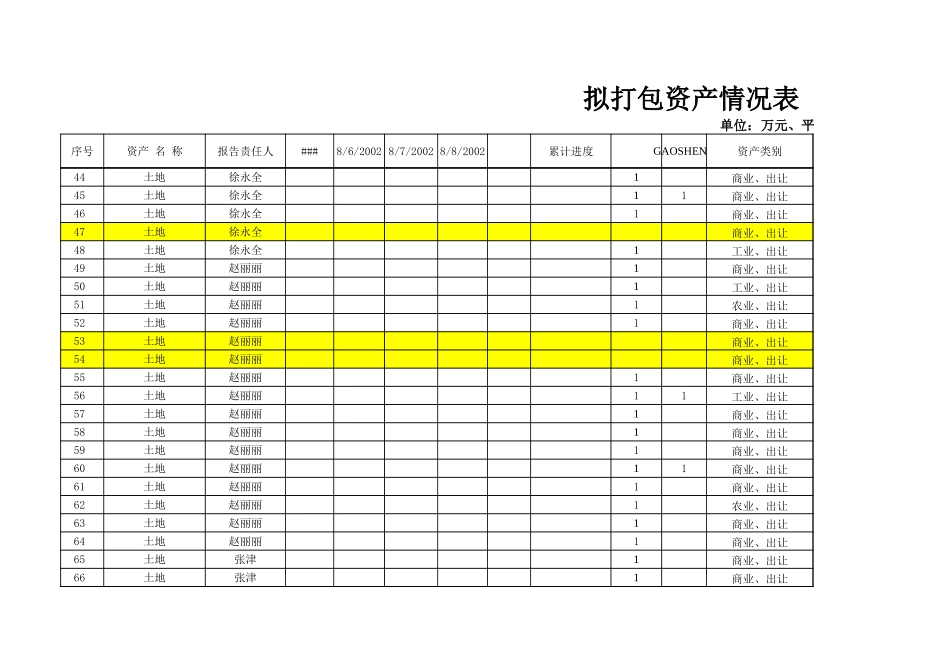 拟打包资产、债权项目（含经理） .xls_第3页