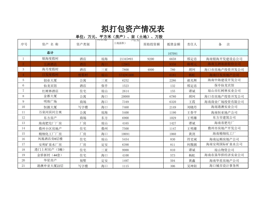 拟打包资产、债权项目表0816.xls_第1页