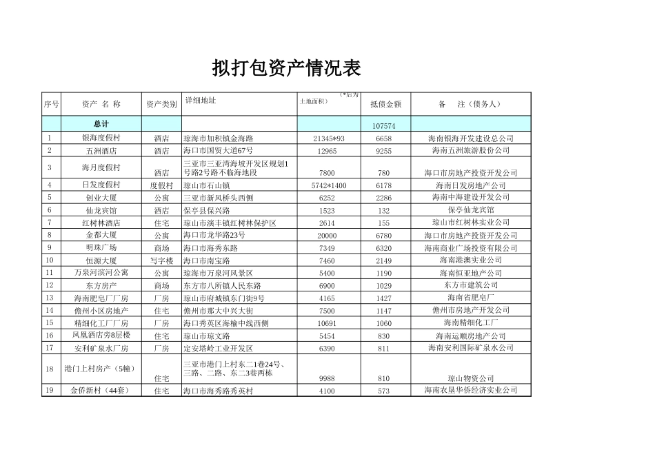 评估资产包项目清单.xls_第1页