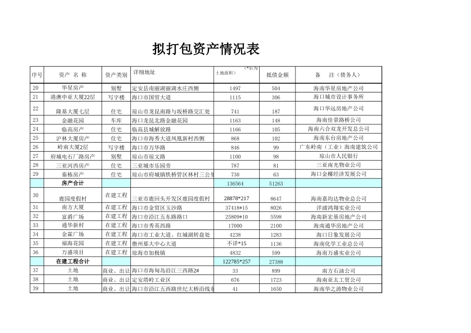 评估资产包项目清单.xls_第2页