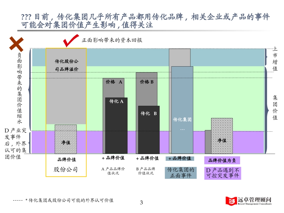 传化品牌规划建议书0715-xu.ppt_第3页