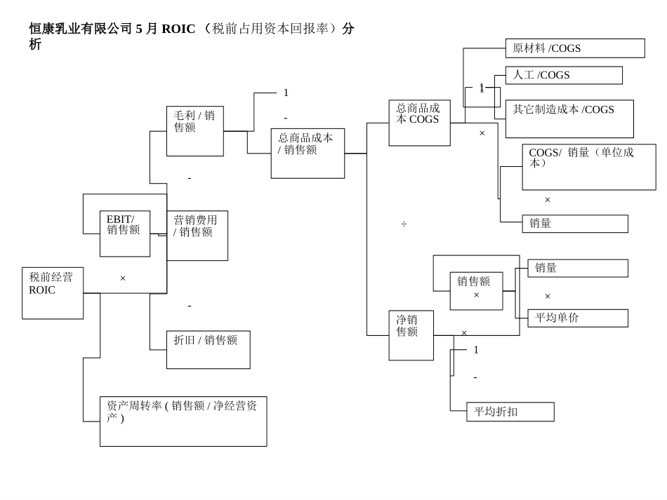 恒康乳业2001年5月ROIC分析010528.ppt_第1页
