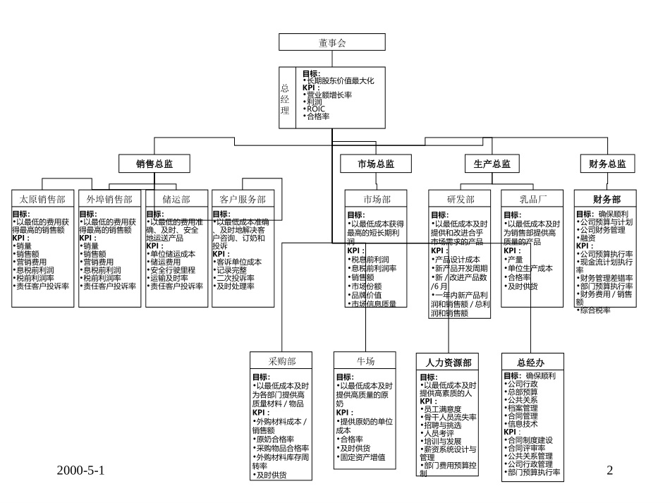 恒康乳业2001年5月ROIC分析010528.ppt_第2页