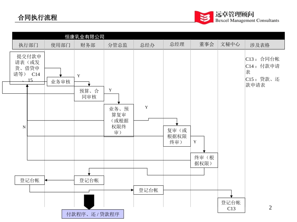 合同管理流程图示010512.ppt_第2页