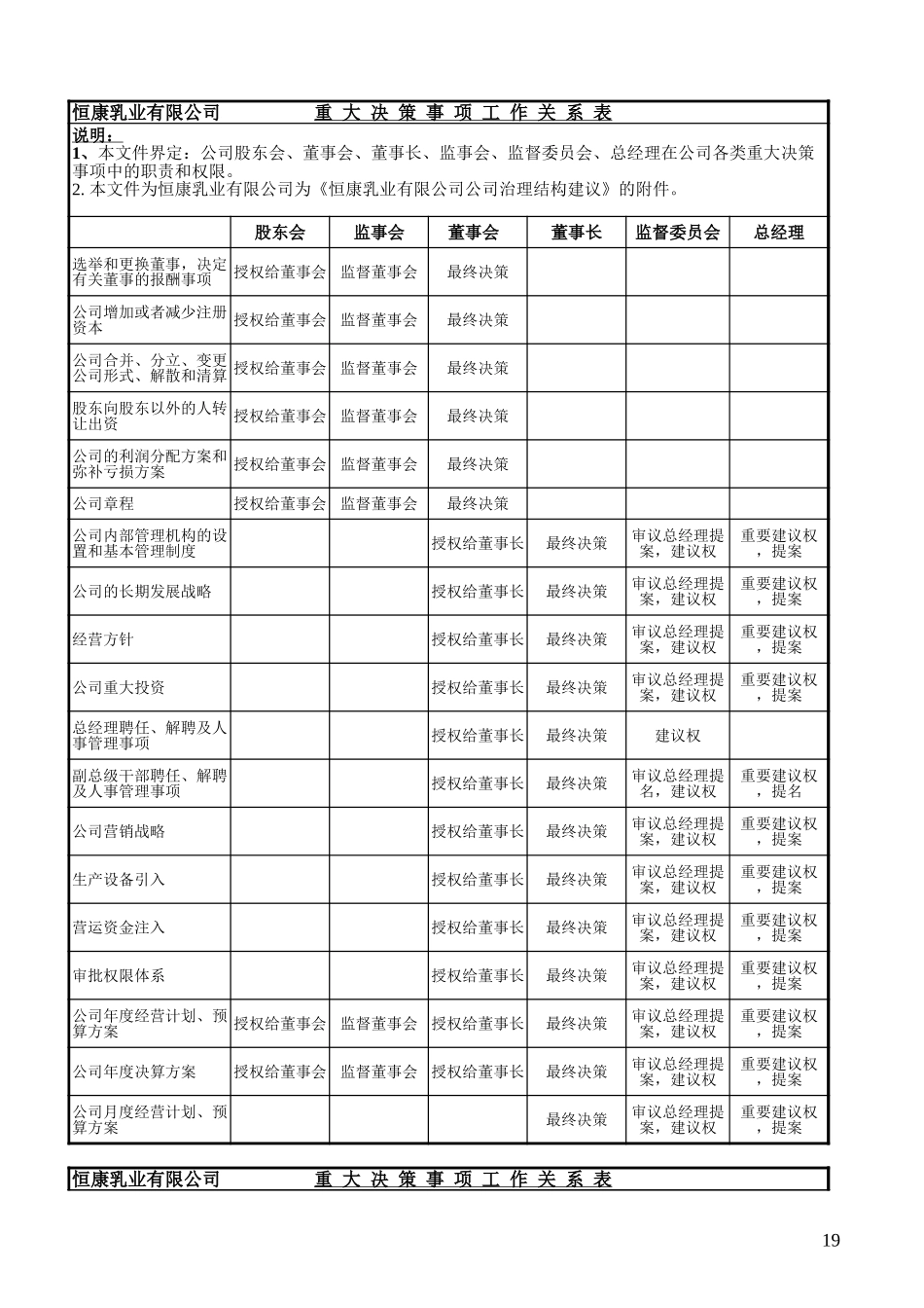 恒康乳业重大事项决策关系表.xls_第1页
