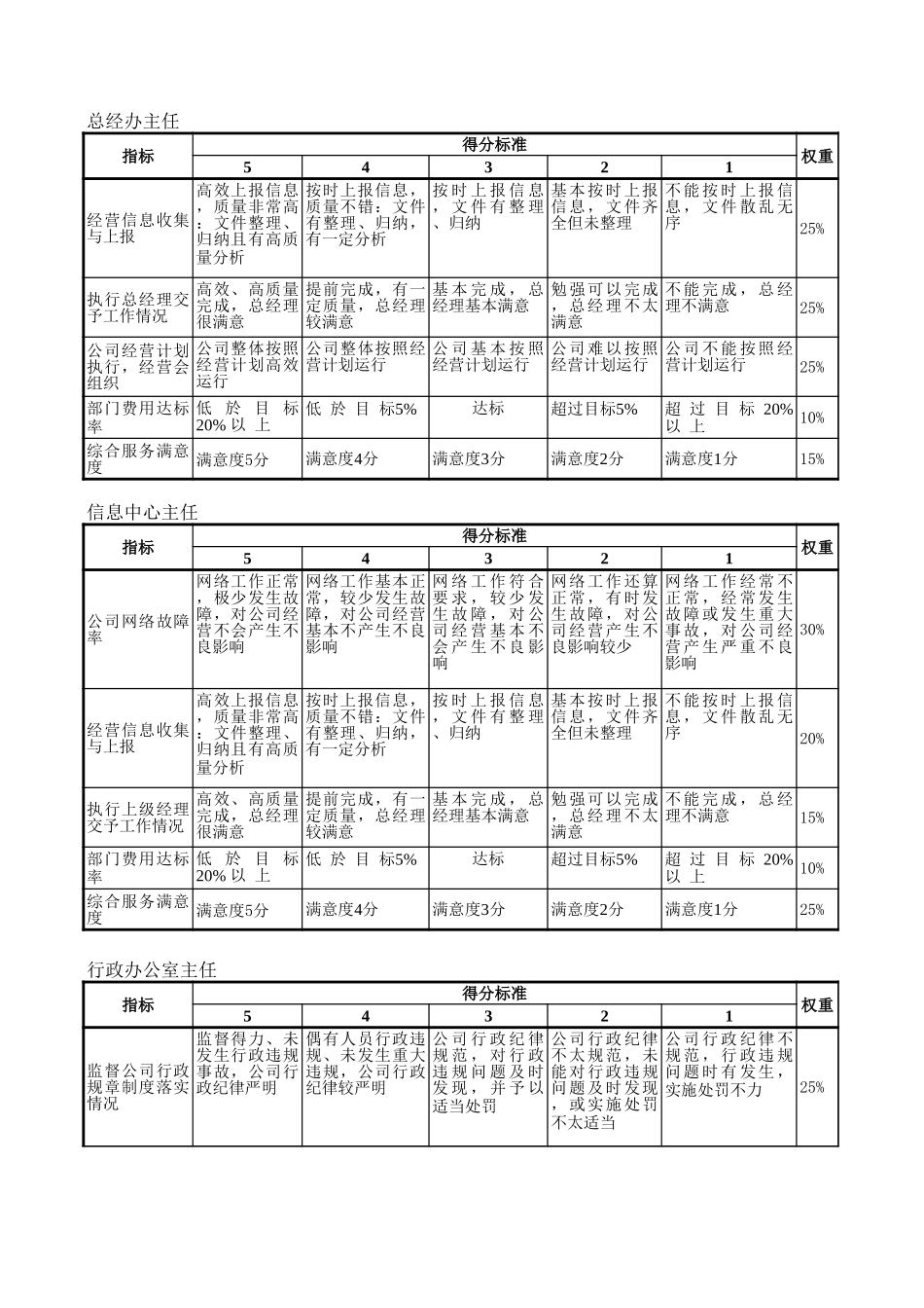 kpi指标.xls_第2页