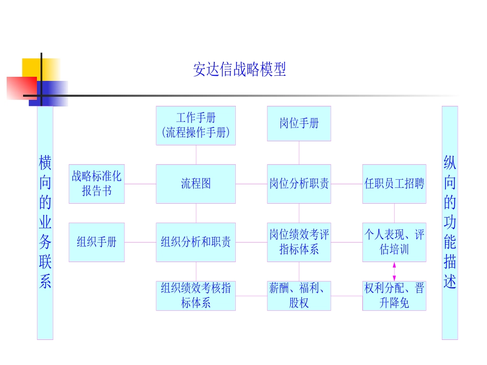 安达信战略模型.ppt_第1页
