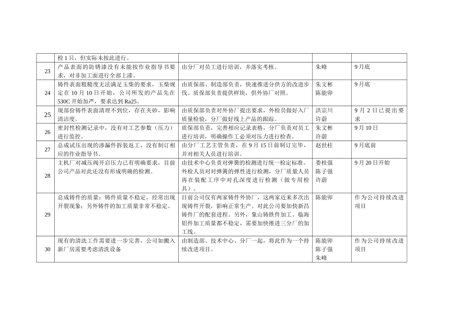 “三查三改“改进措施汇总表（2）.doc_第3页