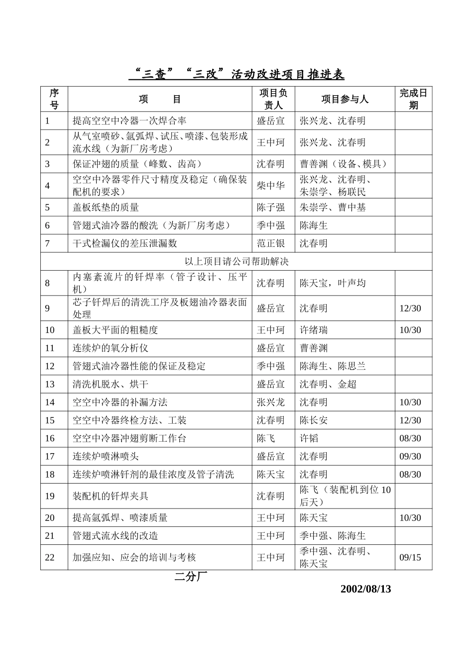 “三查三改“改进措施汇总表（第二分厂）.doc_第1页
