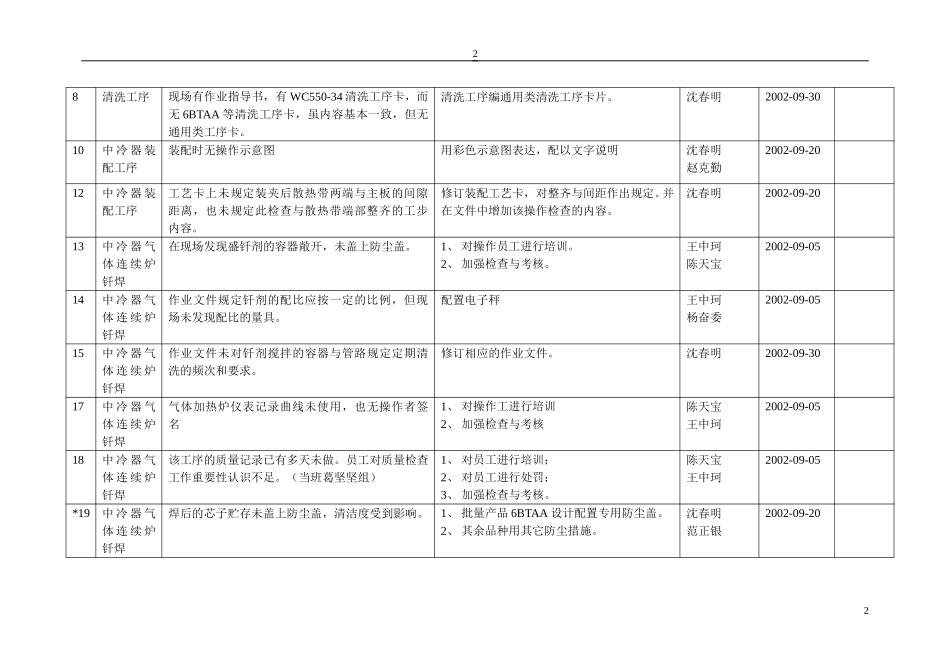 “三查三改“改进总表初稿(公司 ).doc_第2页