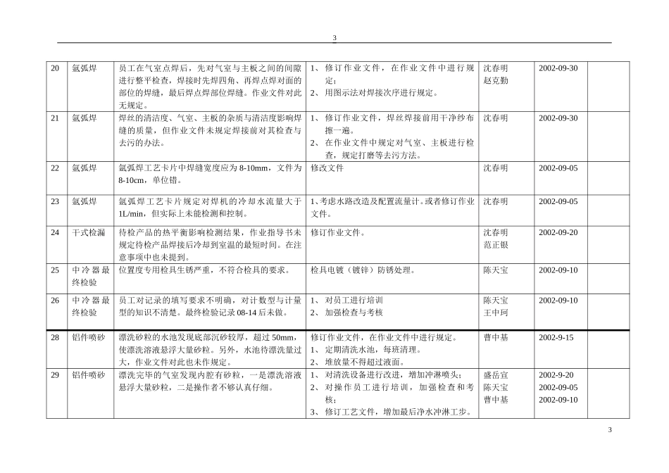 “三查三改“改进总表初稿(公司 ).doc_第3页