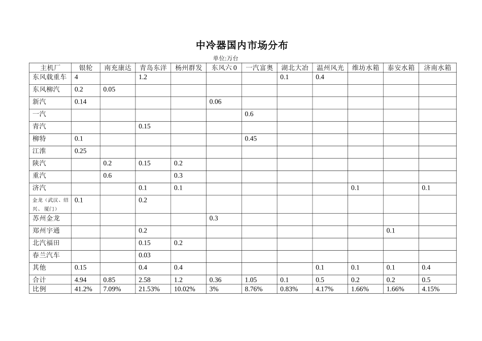 中冷器国内市场分布.doc_第1页