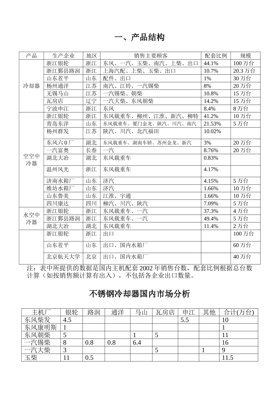 产品结构（数据分析）.doc_第1页