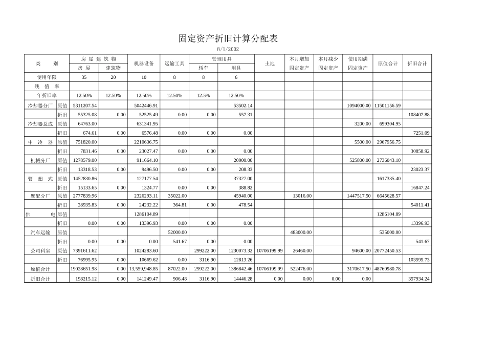 固定资产折旧计算表2.xls_第3页