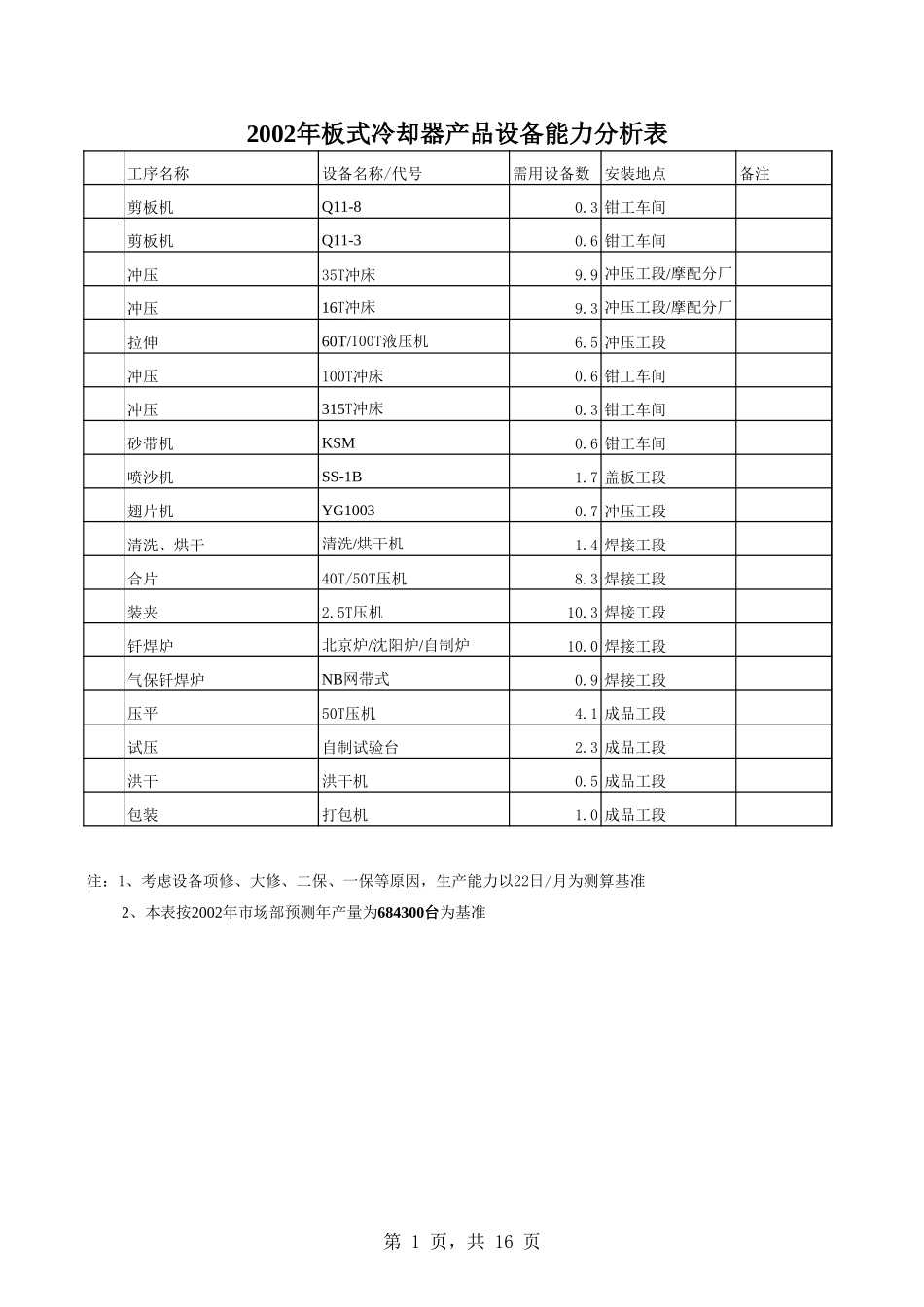 2002年板翅生产能力分析.xls_第1页