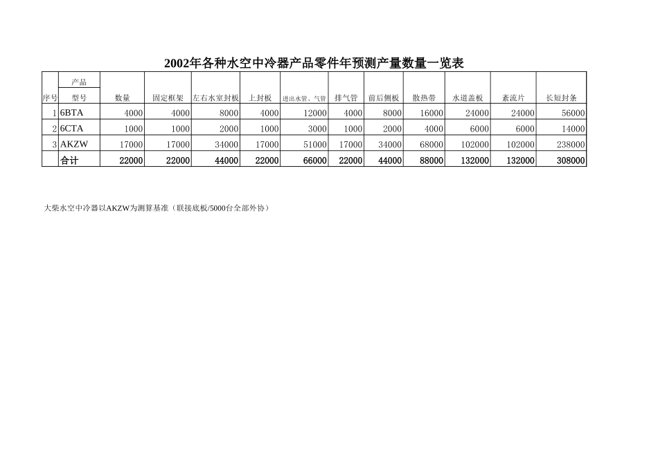 2002年水空中冷器生产能力分析.xls_第2页