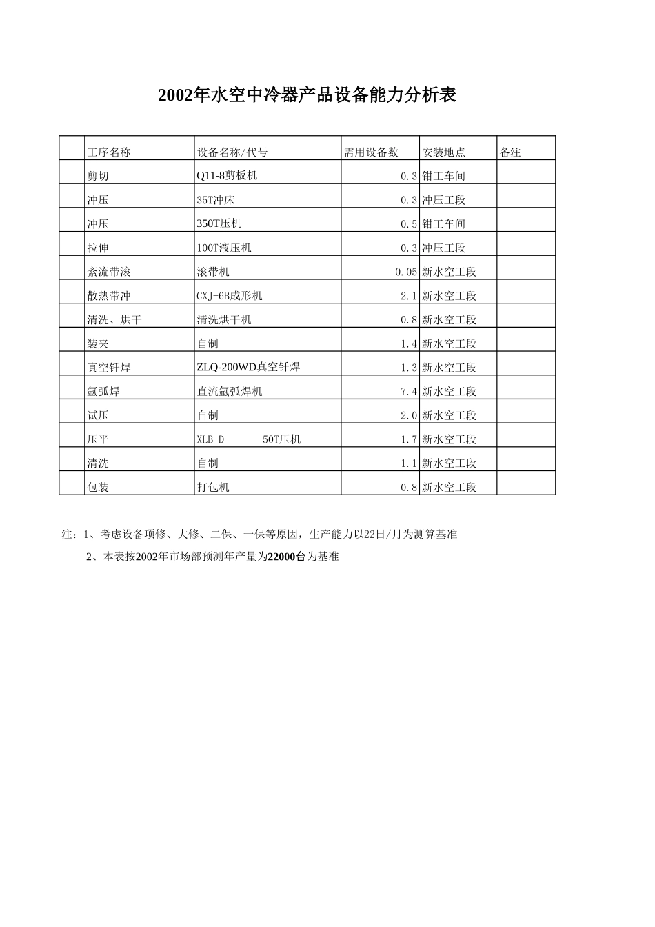 2002年水空中冷器生产能力分析.xls_第3页