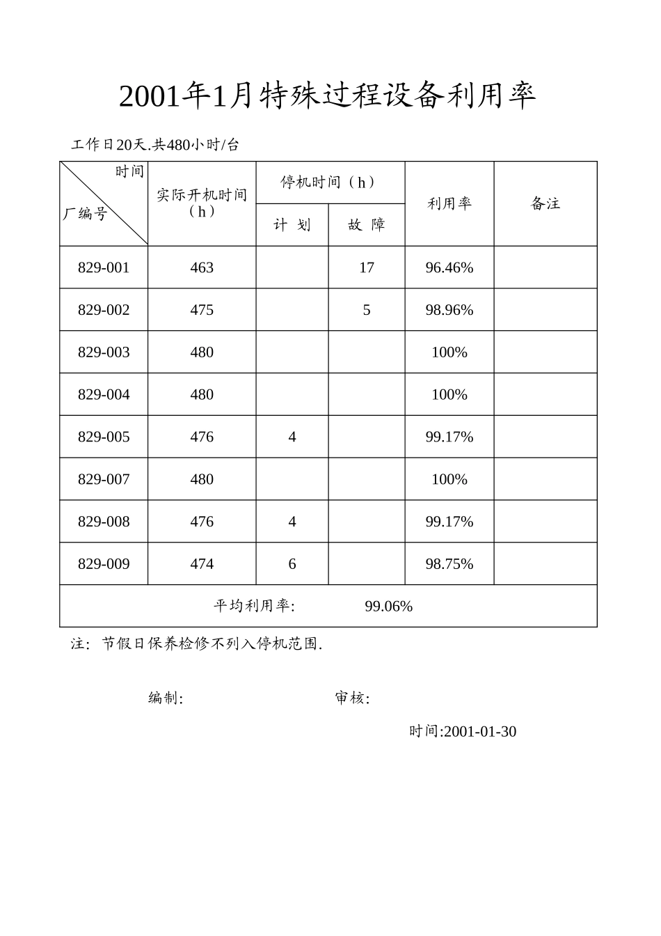 特殊过程设备利用率.xls_第1页