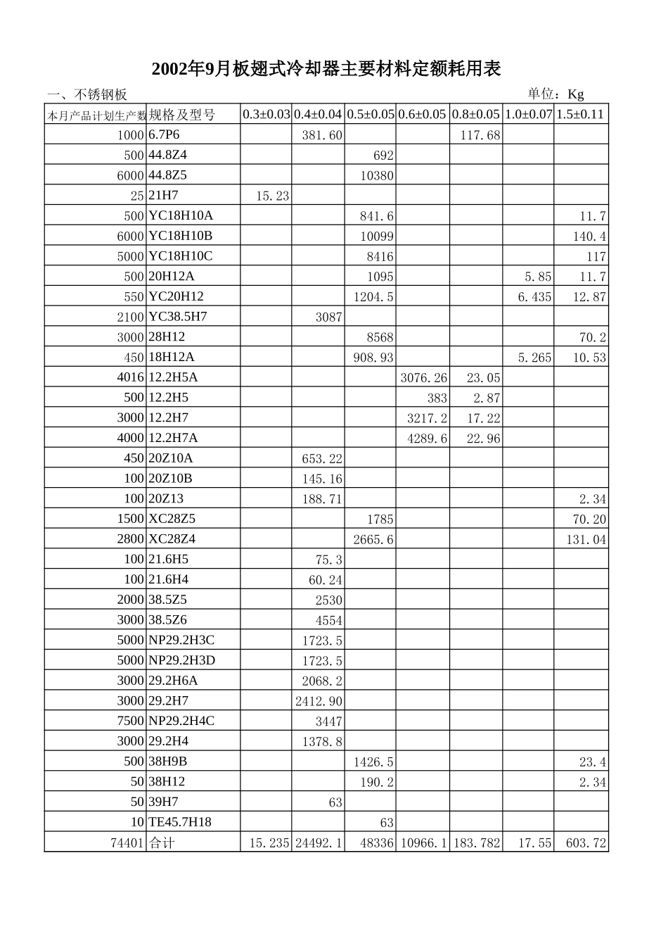 2002年10材料耗用计划.xls_第1页