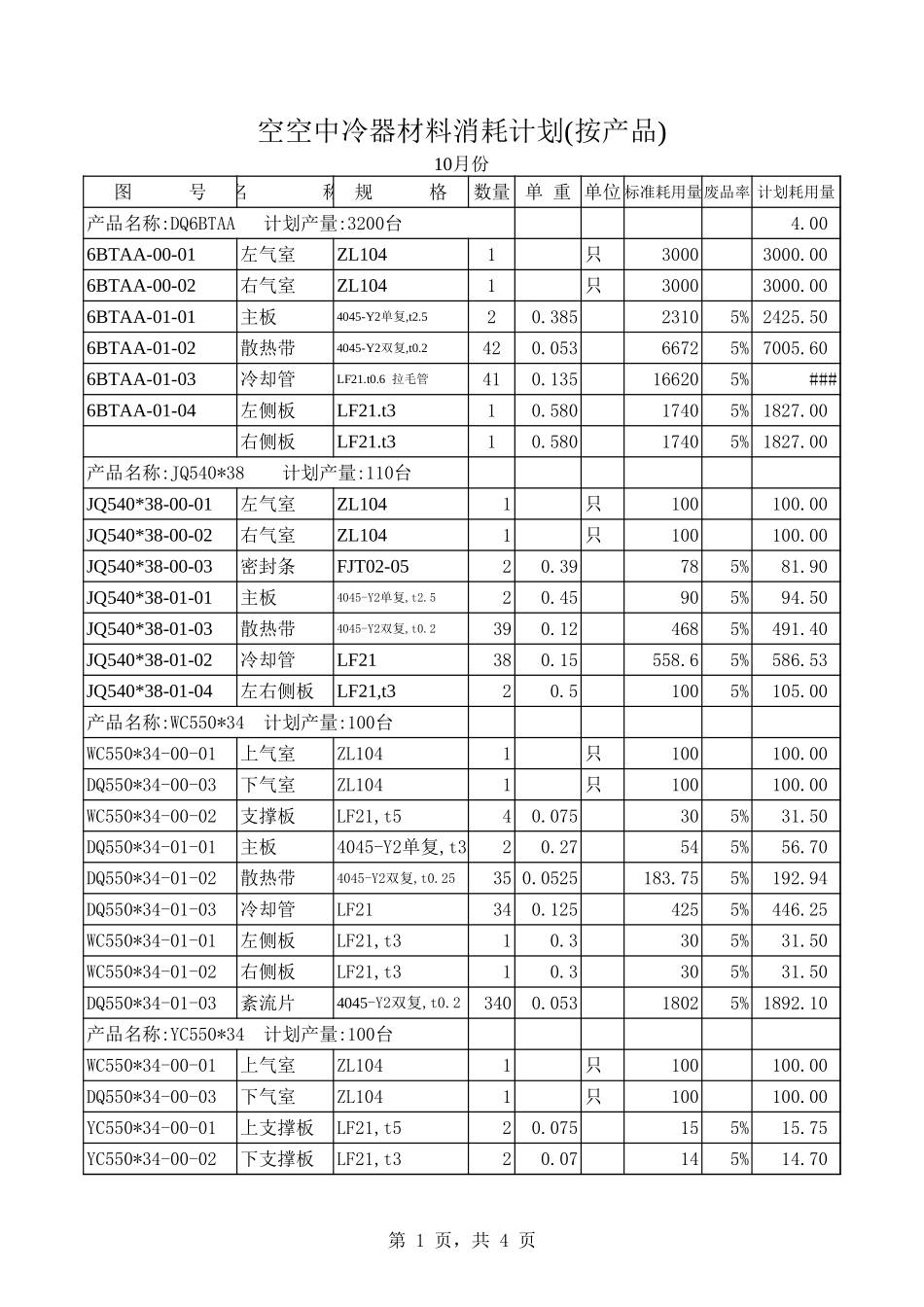 2002年10月份空空中冷器材料耗用(按产品).xls_第1页
