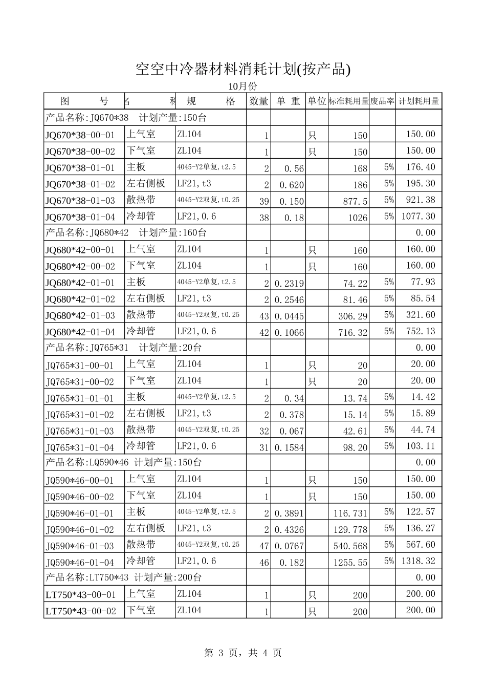 2002年10月份空空中冷器材料耗用(按产品).xls_第3页