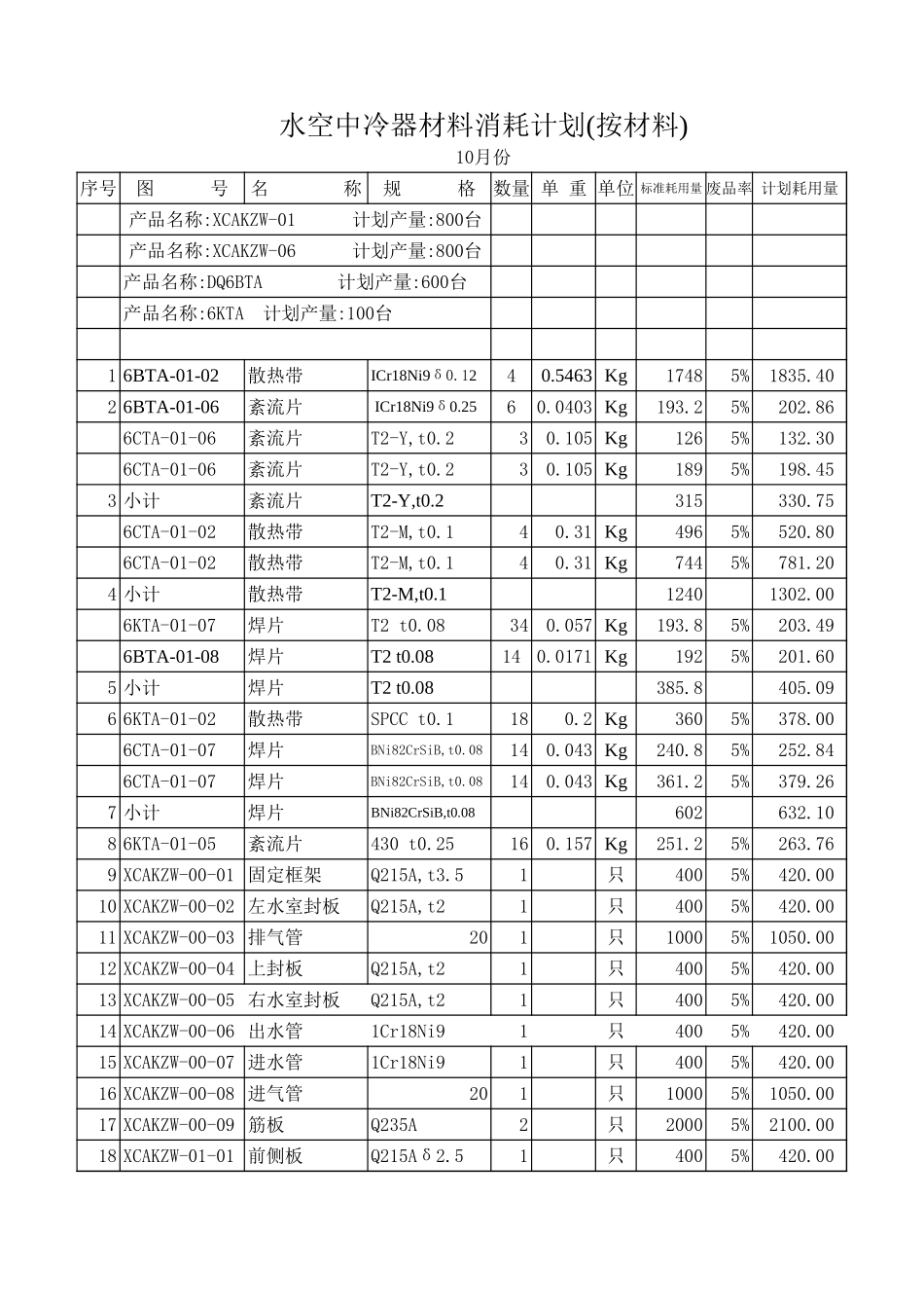 2002年10月份水空中冷器材料耗用(按材料).xls_第1页