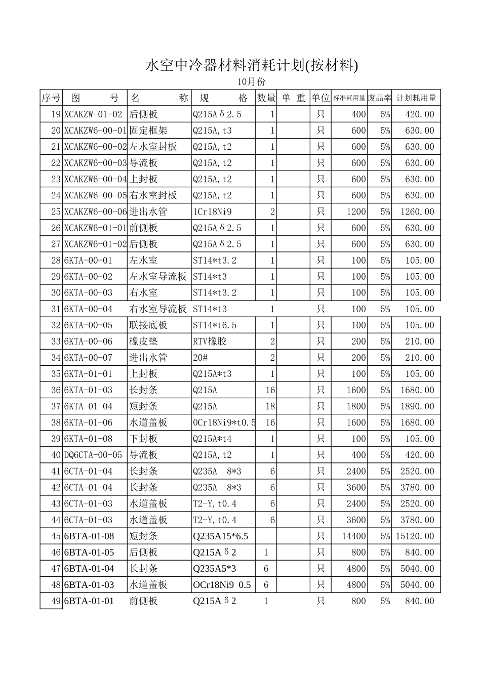 2002年10月份水空中冷器材料耗用(按材料).xls_第2页