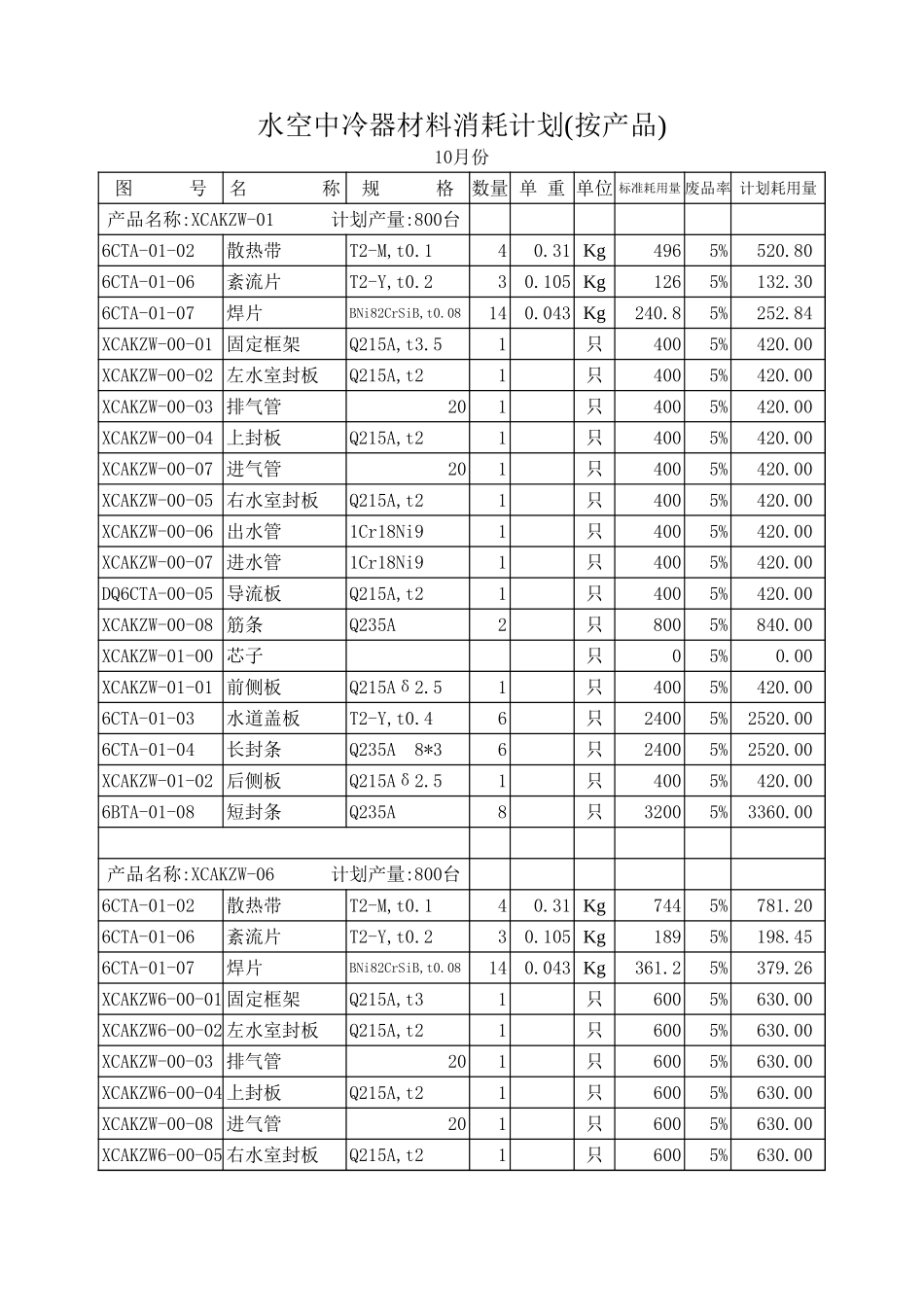2002年10月份水空中冷器材料耗用(按品种).xls_第1页