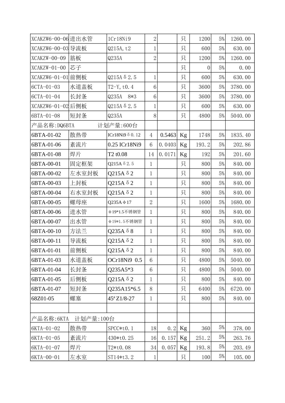 2002年10月份水空中冷器材料耗用(按品种).xls_第2页