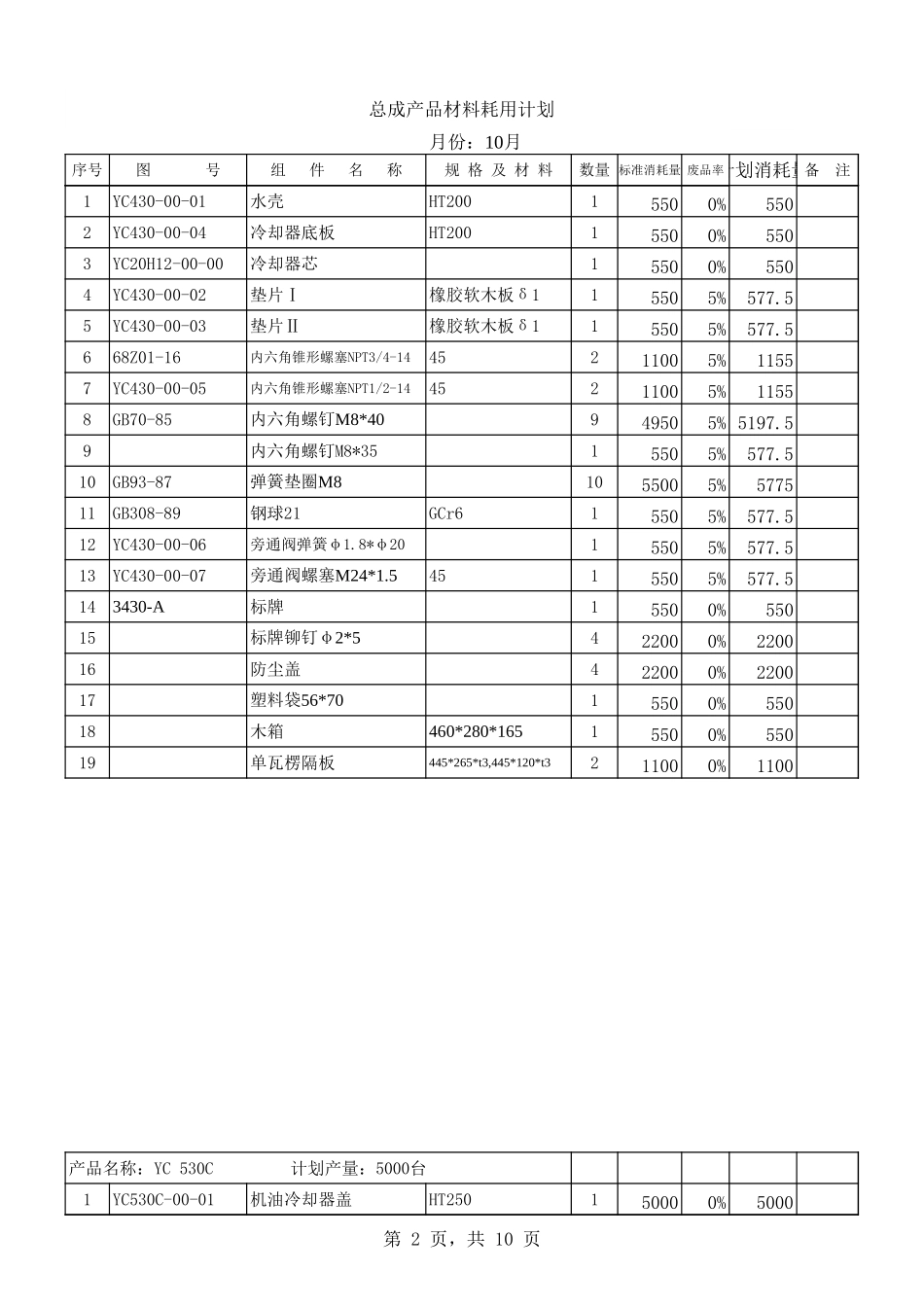 2002年10月份总成材料耗用计划.xls_第2页