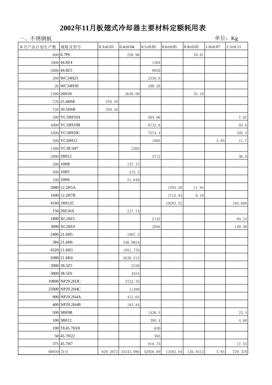 2002年11材料耗用计划.xls_第1页