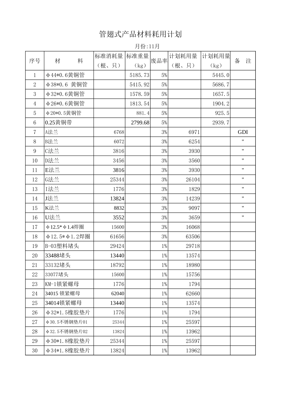 2002年11月管翅式材料消耗定额.xls_第1页