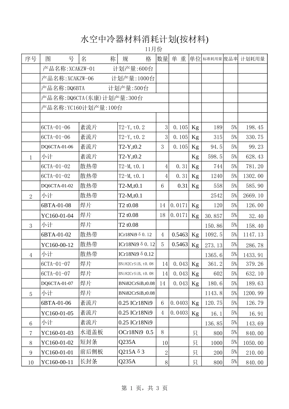 2002年11月水空中冷器材料耗用(按材料).xls_第1页