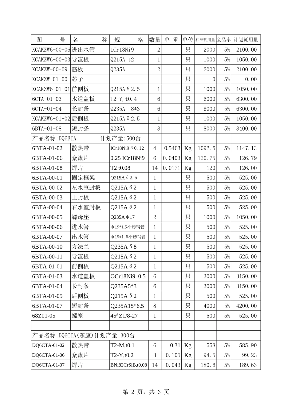 2002年11月水空中冷器材料耗用(按品种).xls_第2页