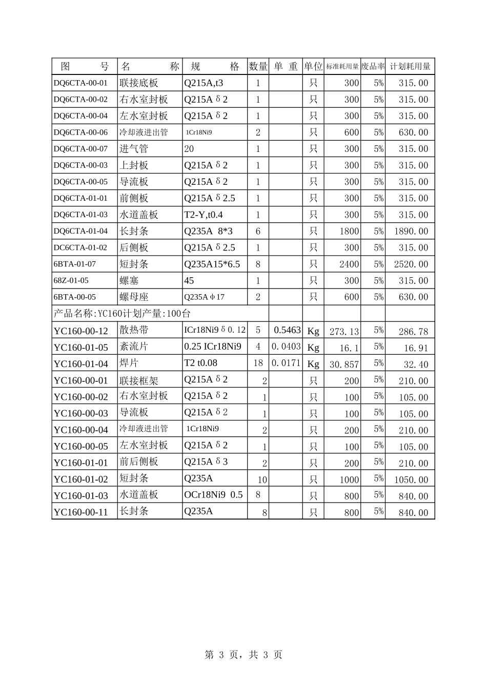 2002年11月水空中冷器材料耗用(按品种).xls_第3页