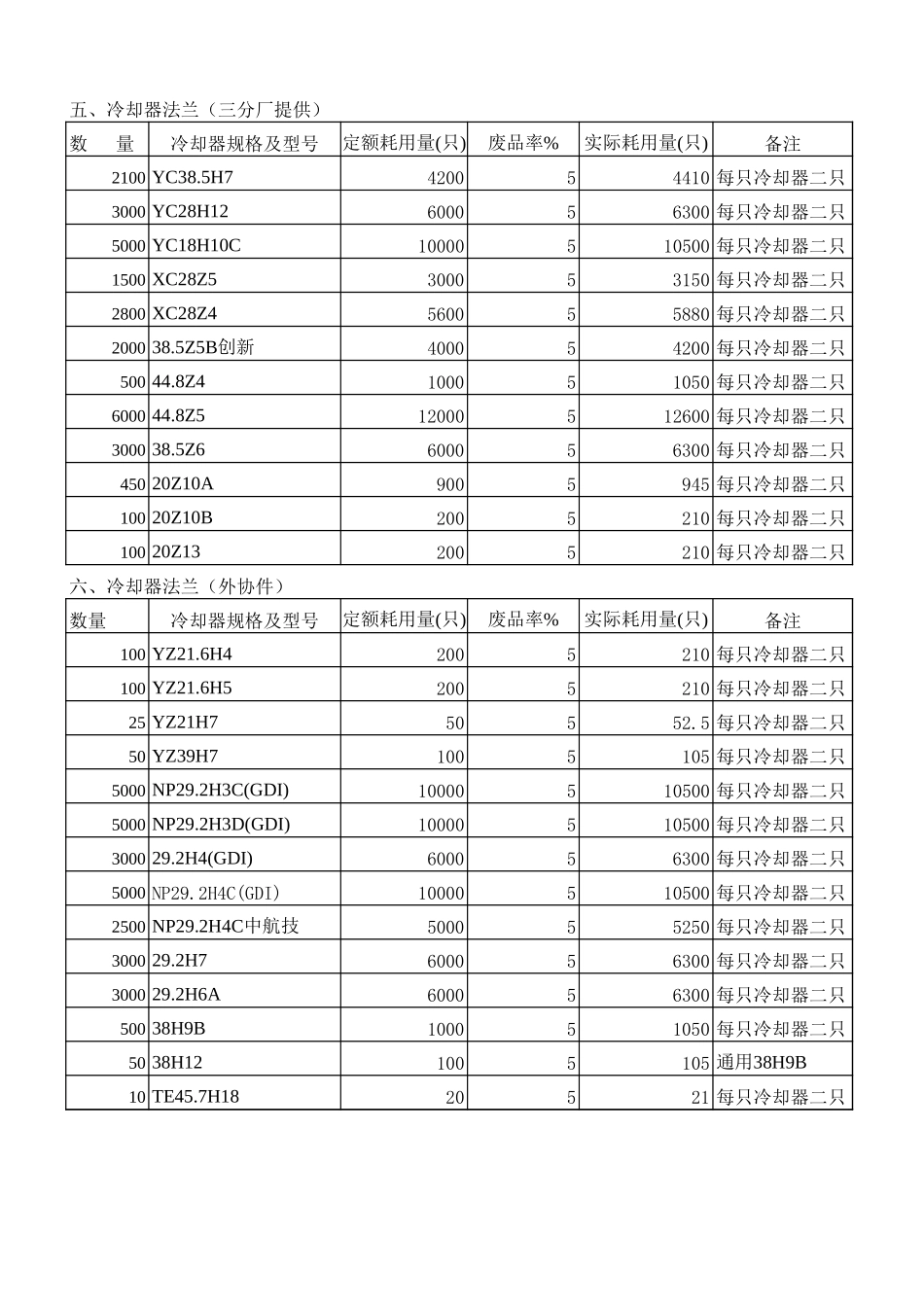 材料耗用计划(2001年10月).xls_第2页