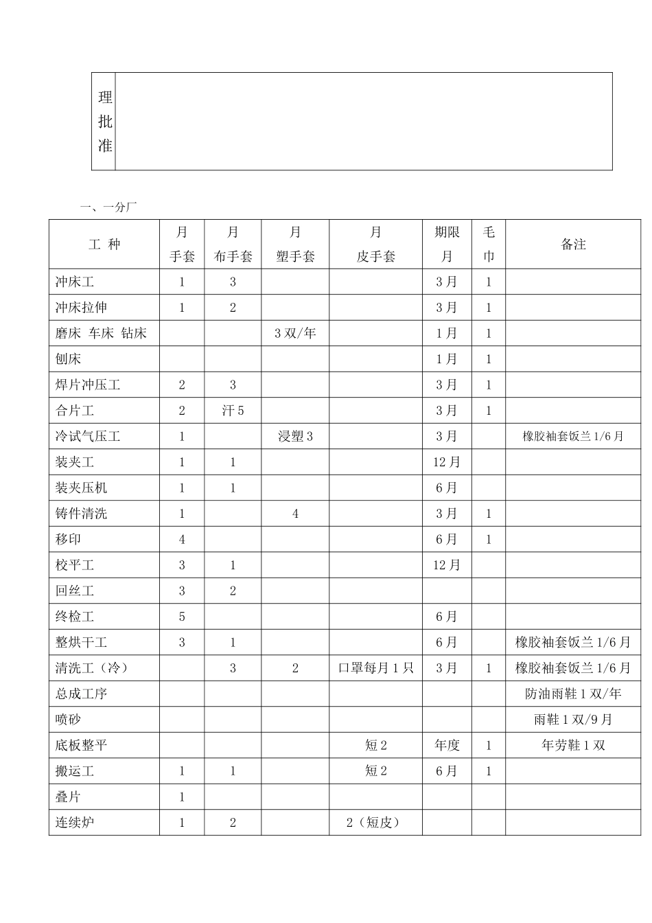 25关于劳保用品发放的有关规定.doc_第3页