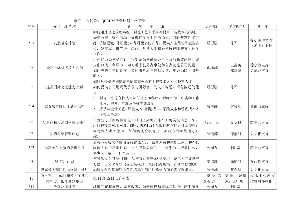 关于下发《制订“银轮公司QCLDM 改善计划”分工表》的通知.doc_第2页