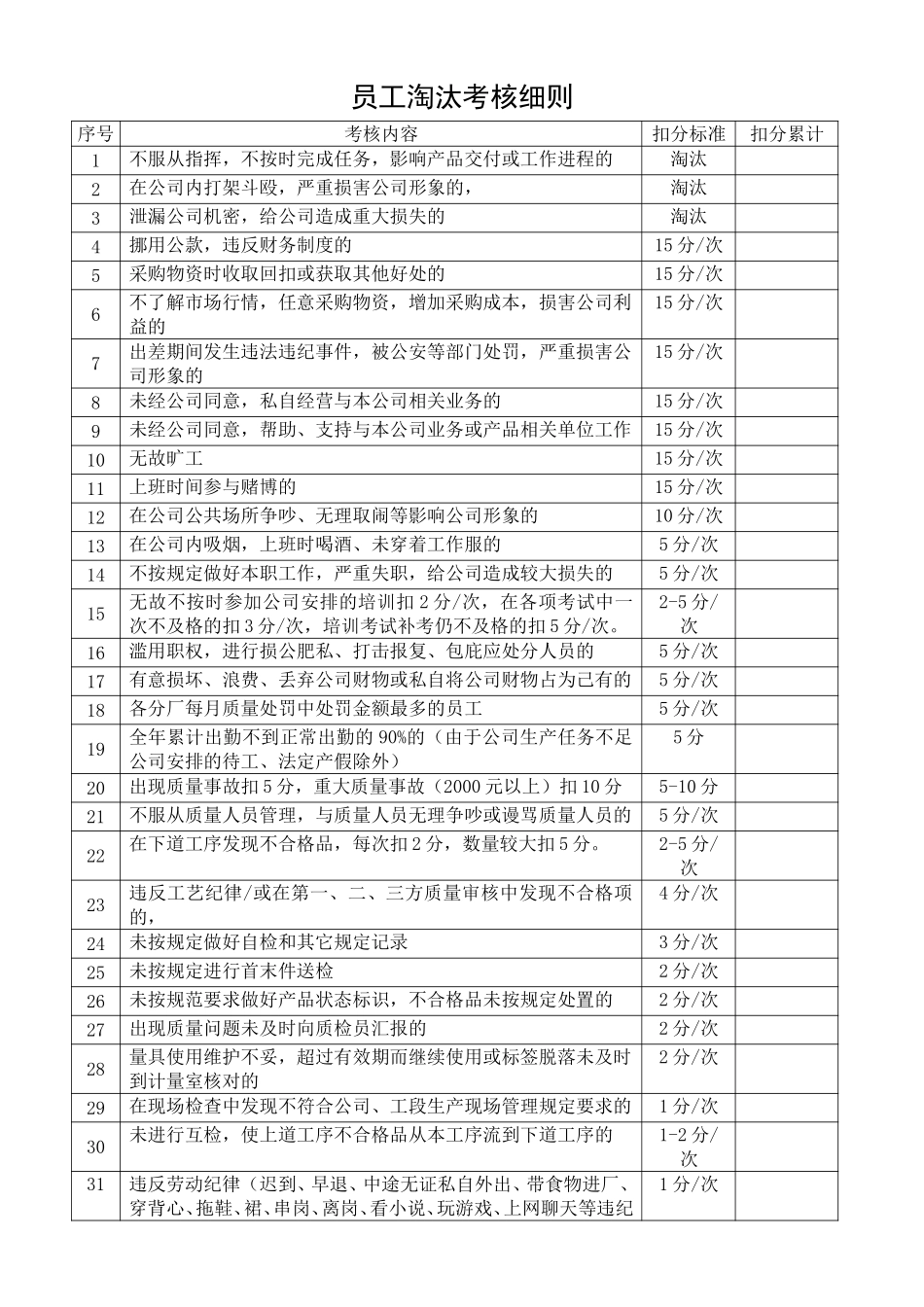 员工淘汰考核细则.doc_第1页