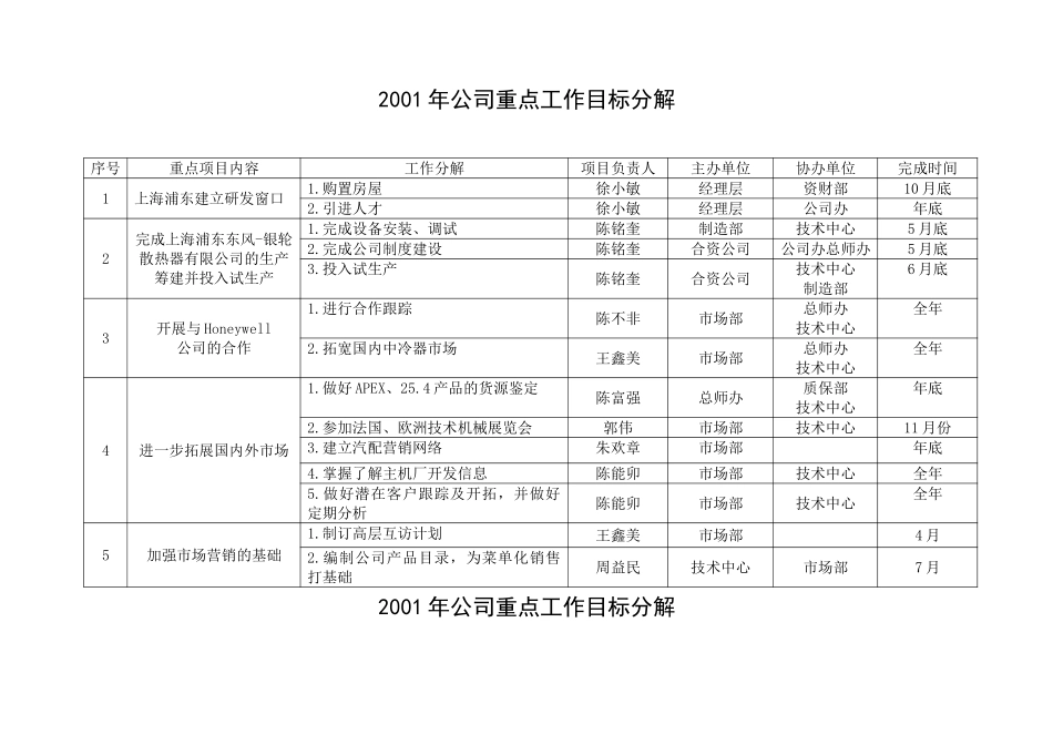 26附件2001年公司重点工作目标分解.doc_第1页