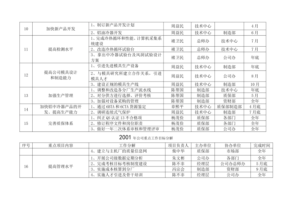 26附件2001年公司重点工作目标分解.doc_第3页