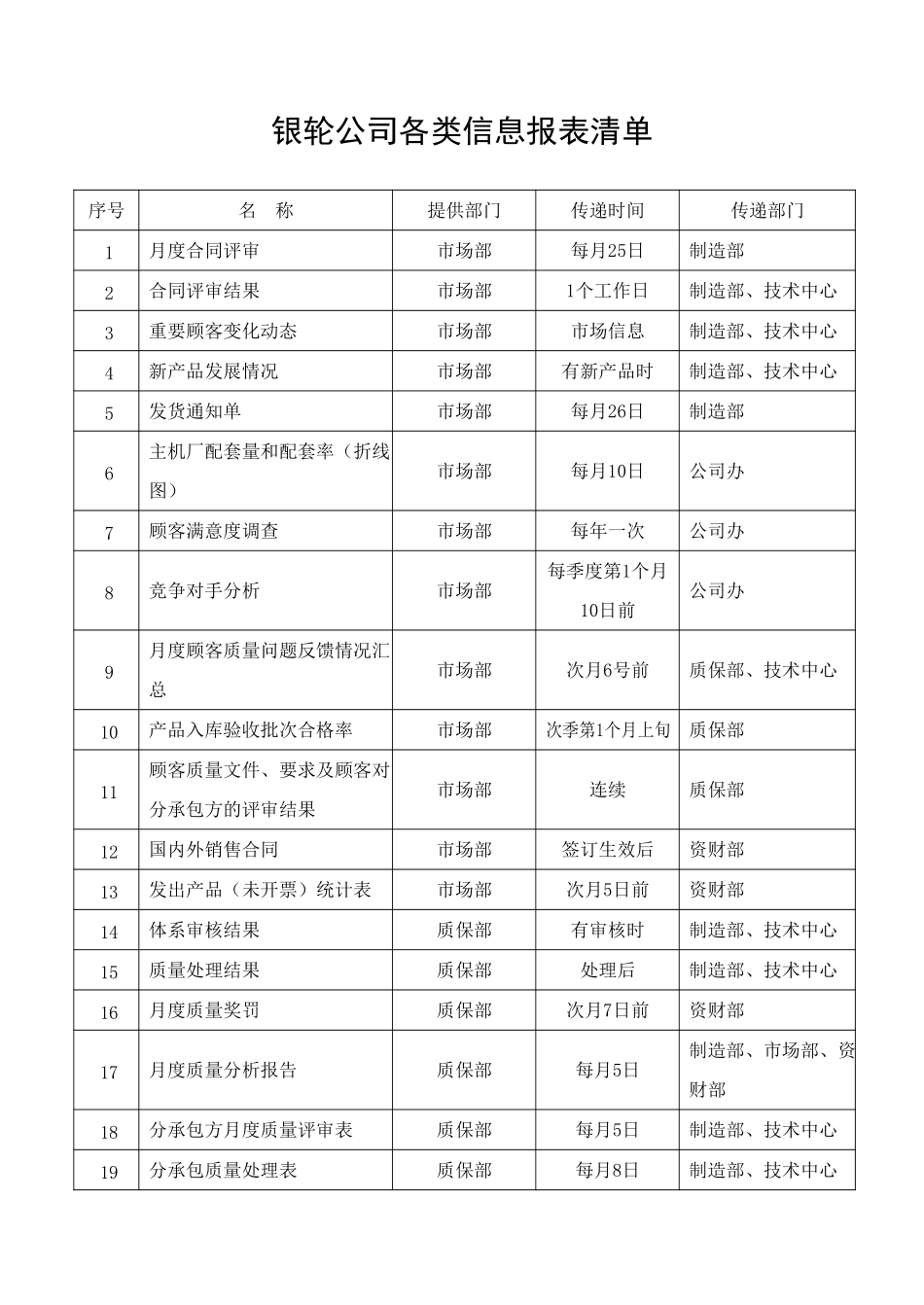 52关于下发《各部门报表清单》的通知.doc_第2页