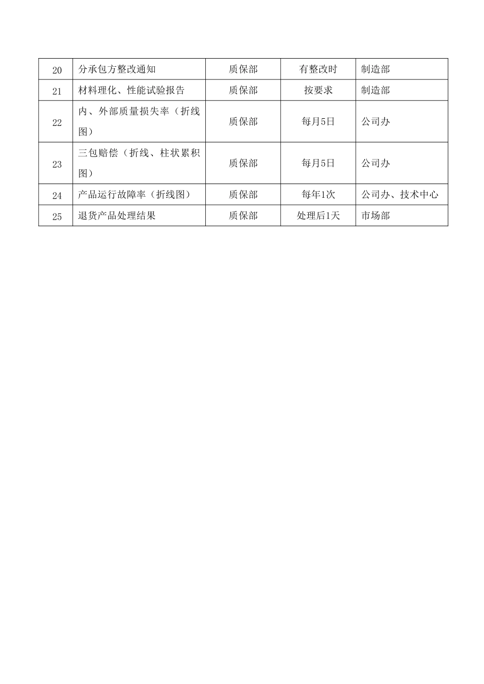 52关于下发《各部门报表清单》的通知.doc_第3页