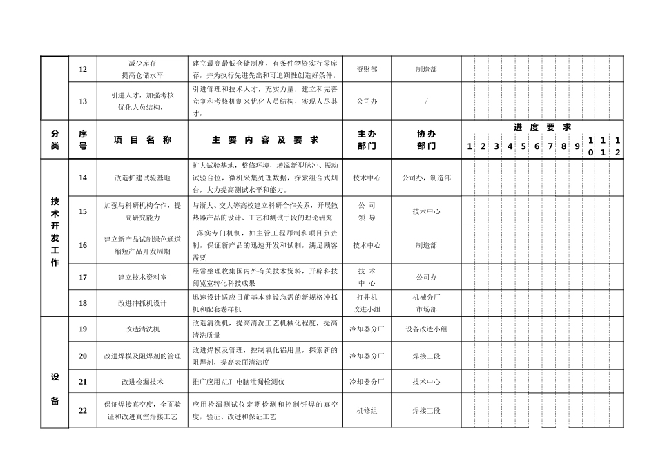 15 浙江银轮机械股份有限公司2000年持续改进计划.doc_第2页